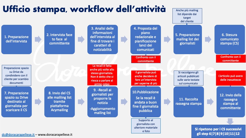 WORKFLOW DoraCarapellese